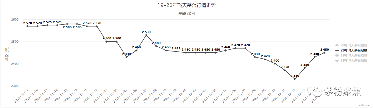 12月15日茅台酒行情价