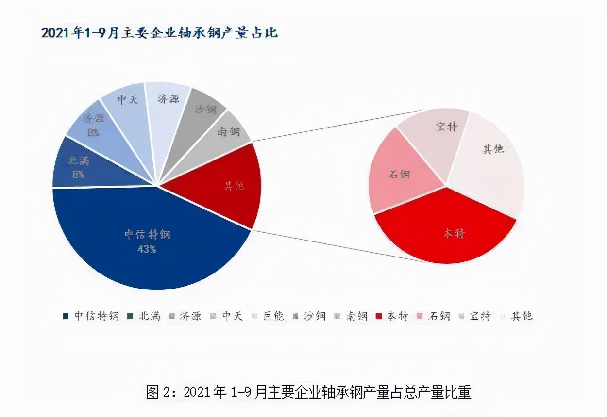 11月轴承钢市场或将震荡偏弱