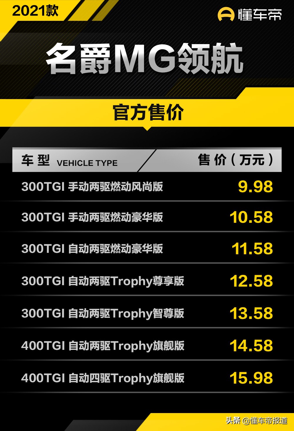 新车 </p><p>　　 售9.98万元起 名爵MG领航正式上市