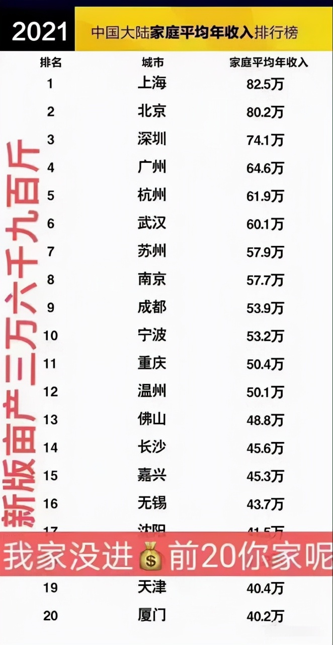 上海家庭平均月收入61926元位列第一？先别急着说“又拖后腿”