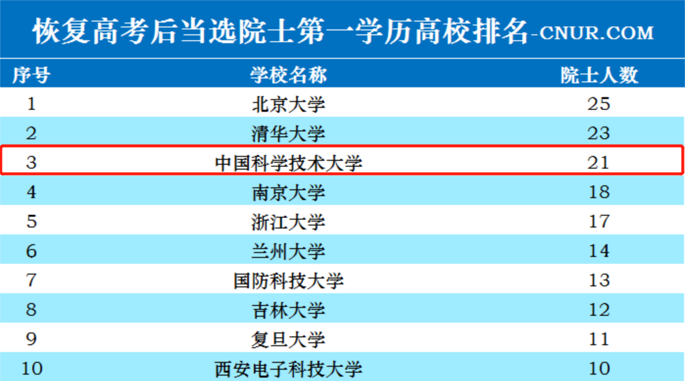 中国两岸四地大学排名：清华北大中科大前三