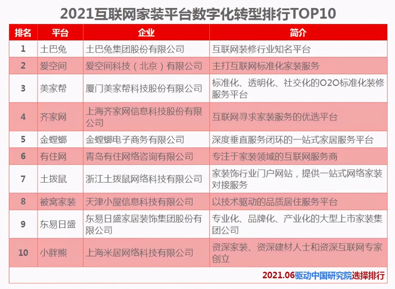 2021互联网家装平台TOP10出炉，投诉频繁，齐家网掉队意料之中