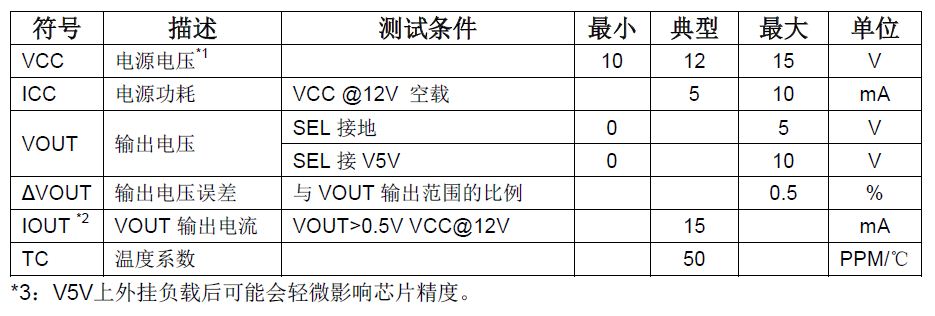 GP8403 双通道 I2C 转 0-5V/0-10V