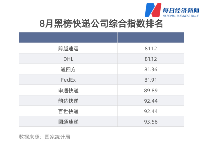 中国快递物流健康监测报告｜德邦快递损毁率攀高 派费上涨利好“通达系”市值普涨