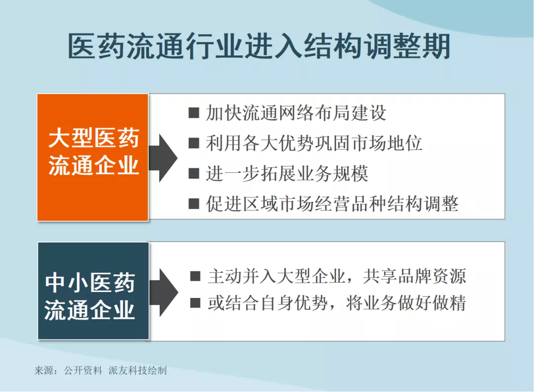 浅析医药流通行业发展趋势，并购潮持续，产业结构将实现优化升级