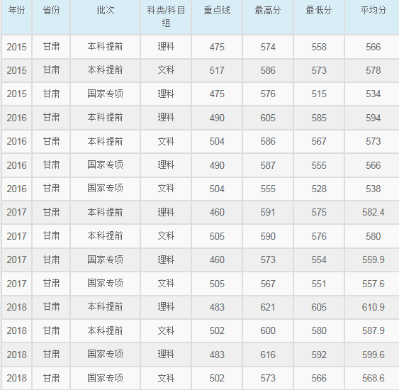 华东师范大学2015-2018各省录取分数线