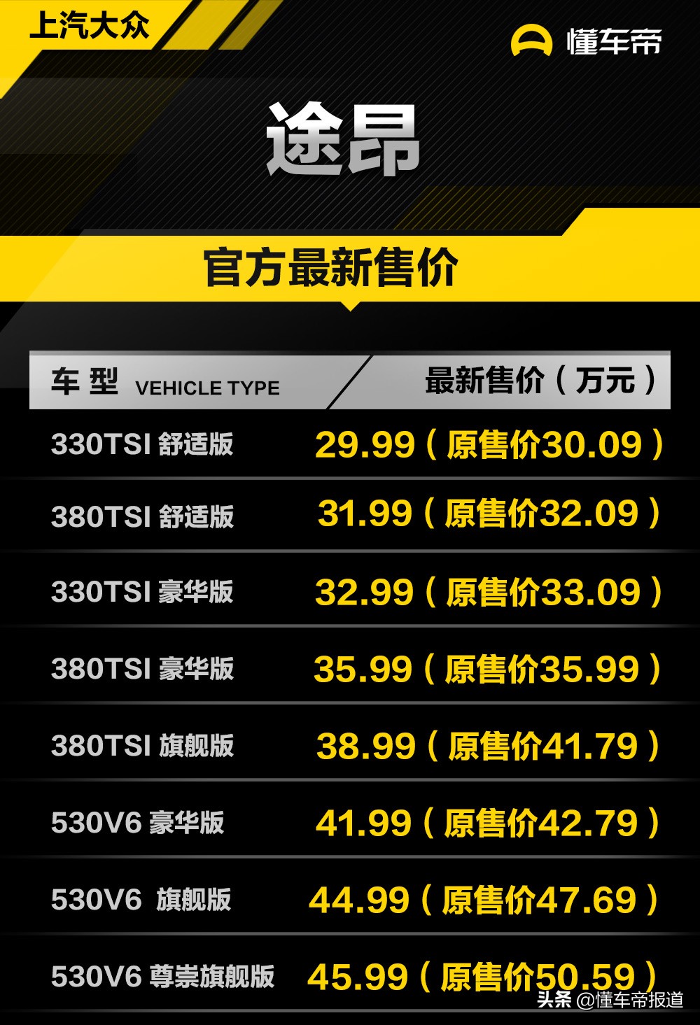 最高降价幅度达4.9万元 上汽大众途昂/途昂X官方降价