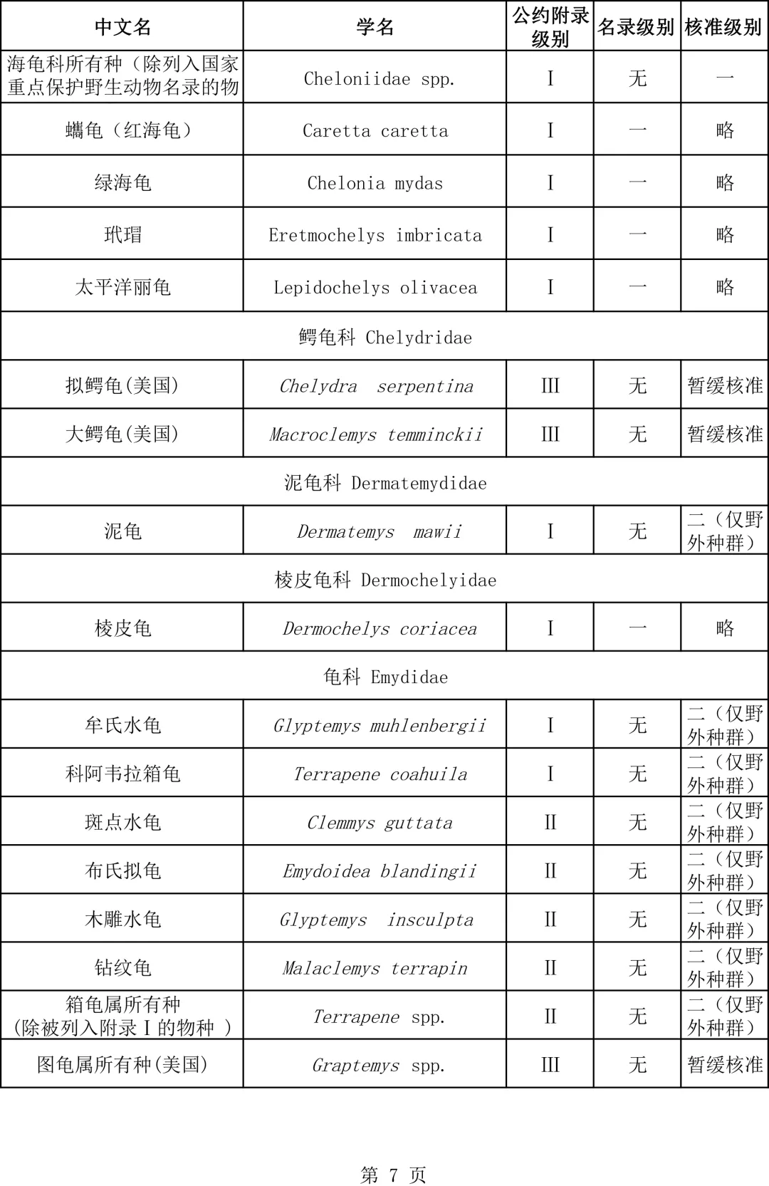 關(guān)于瀕危野生動(dòng)植物種國際貿(mào)易公約附錄水生動(dòng)物物種核準(zhǔn)為國家重點(diǎn)保護(hù)野生動(dòng)物名錄的公示