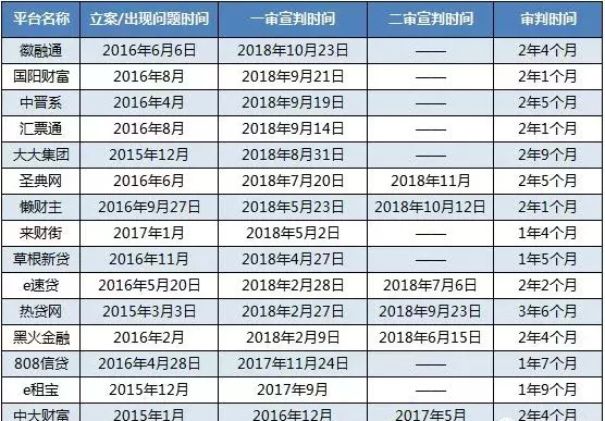 千亿平台草根立案送检，投资人能拿回钱还需等多久？