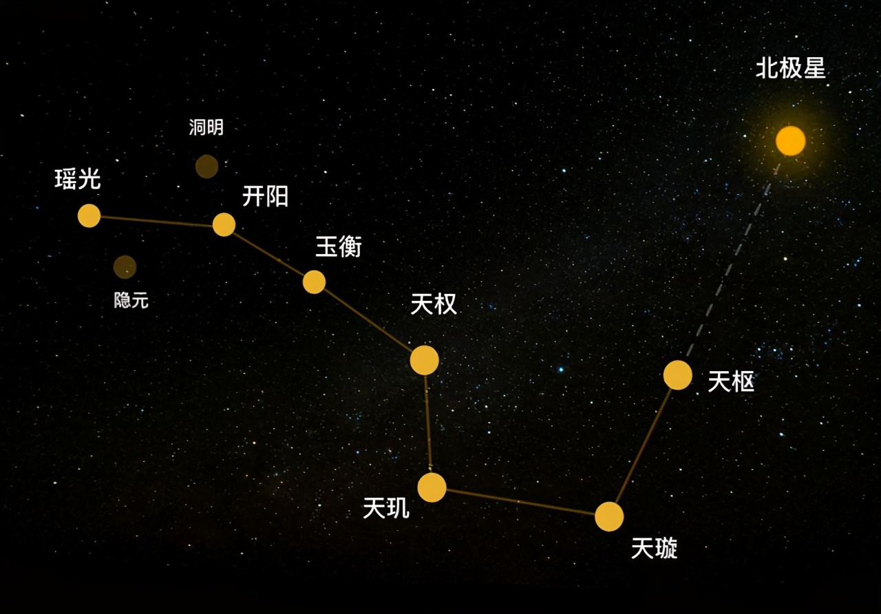 北斗七星都是什么恒星？它们都有多大？距离地球有多远？