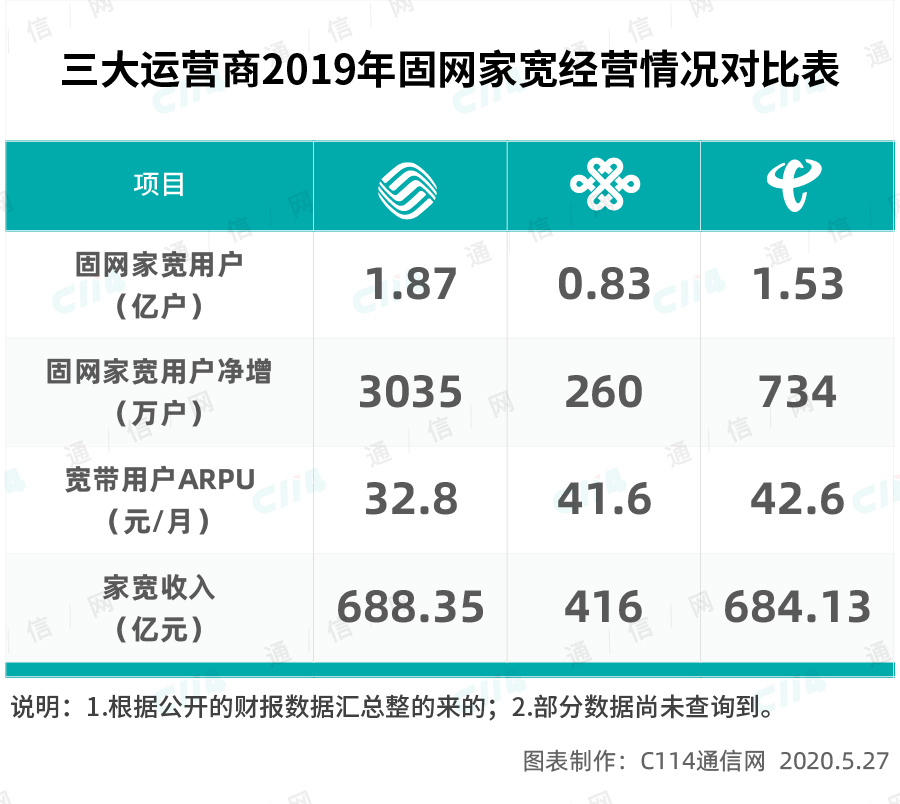 2020年，中国联通干得怎么样