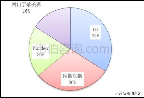 2021年前3季度美国风电整机市场格局：GE和维斯塔斯分列前两位