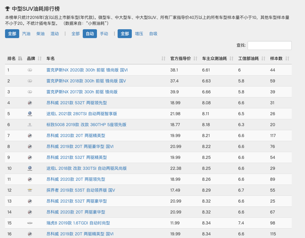 公认省油的5台中型SUV，最低不到5毛一公里，开10年不舍得换？