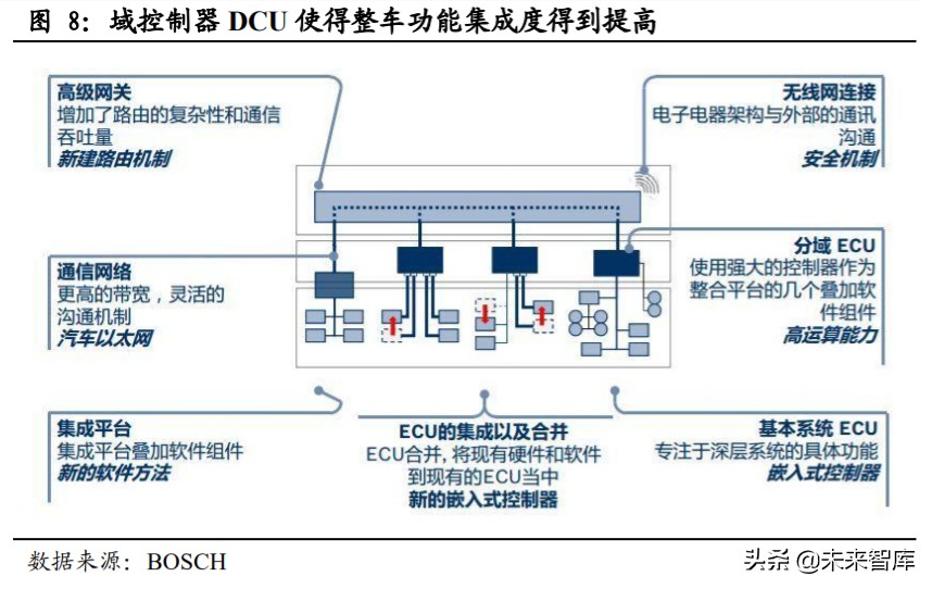 汽车电子电气架构专题报告：从特斯拉看汽车电子电气架构变革