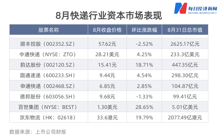 中国快递物流健康监测报告｜德邦快递损毁率攀高 派费上涨利好“通达系”市值普涨