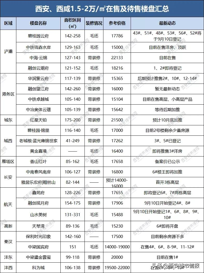 扎心!西安最新房价梯队出炉,买房门槛又高了?