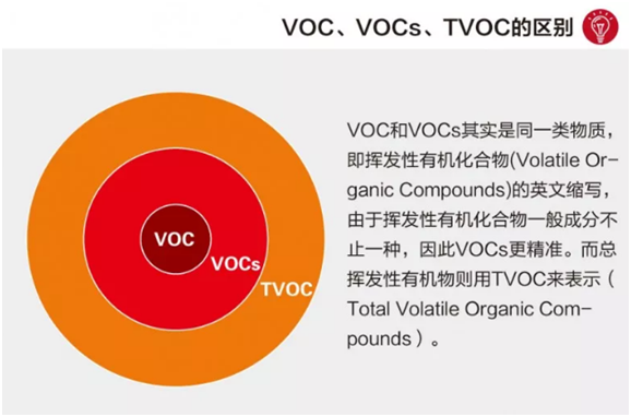 什么是VOCs气体？VOC的来源