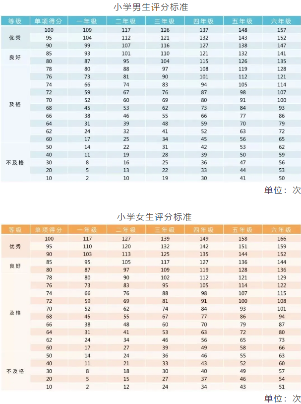 重庆小初高，3个学段“体测项目”指标及评分标准汇总！你了解吗