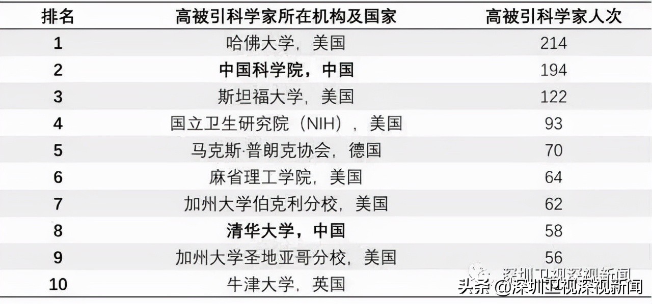 深圳23人次入选！2021年度全球“高被引科学家”名单发布