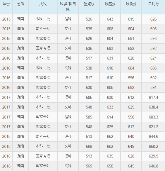 华东师范大学2015-2018各省录取分数线