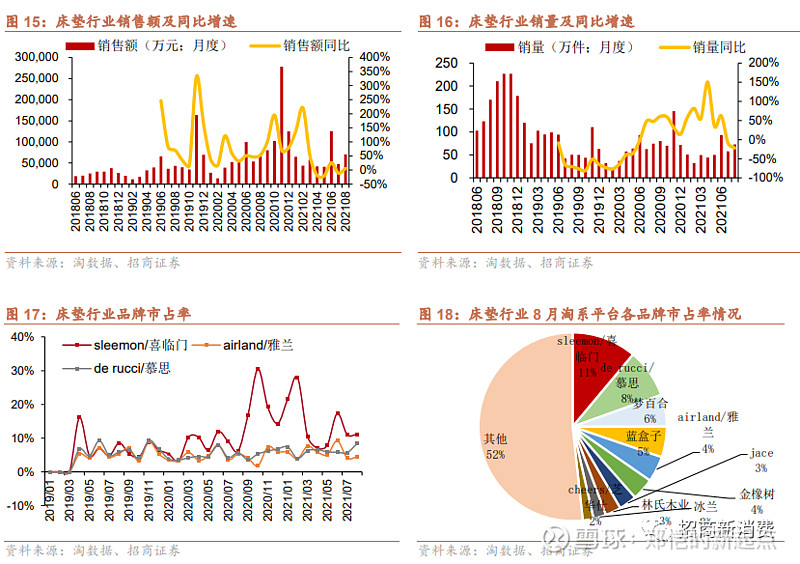 睡眠行业瞄准年轻市场，谁抓住了年轻人的心？