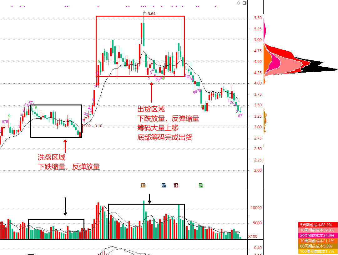 技术指标干货：如何通过筹码分布，区分主力是在洗盘还是出货？