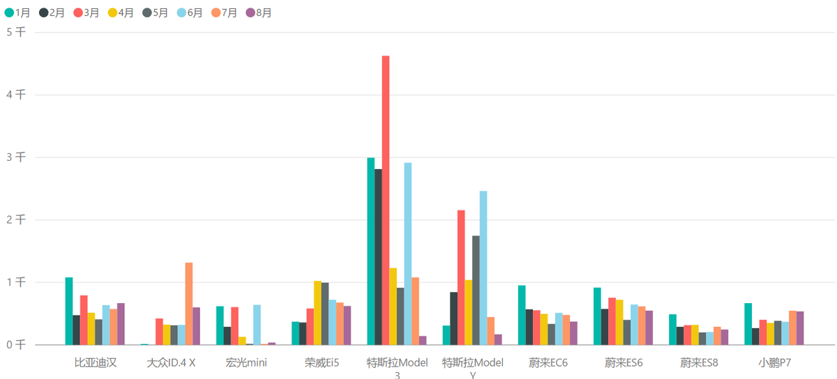 上海的8月新能源汽车上牌数据解读