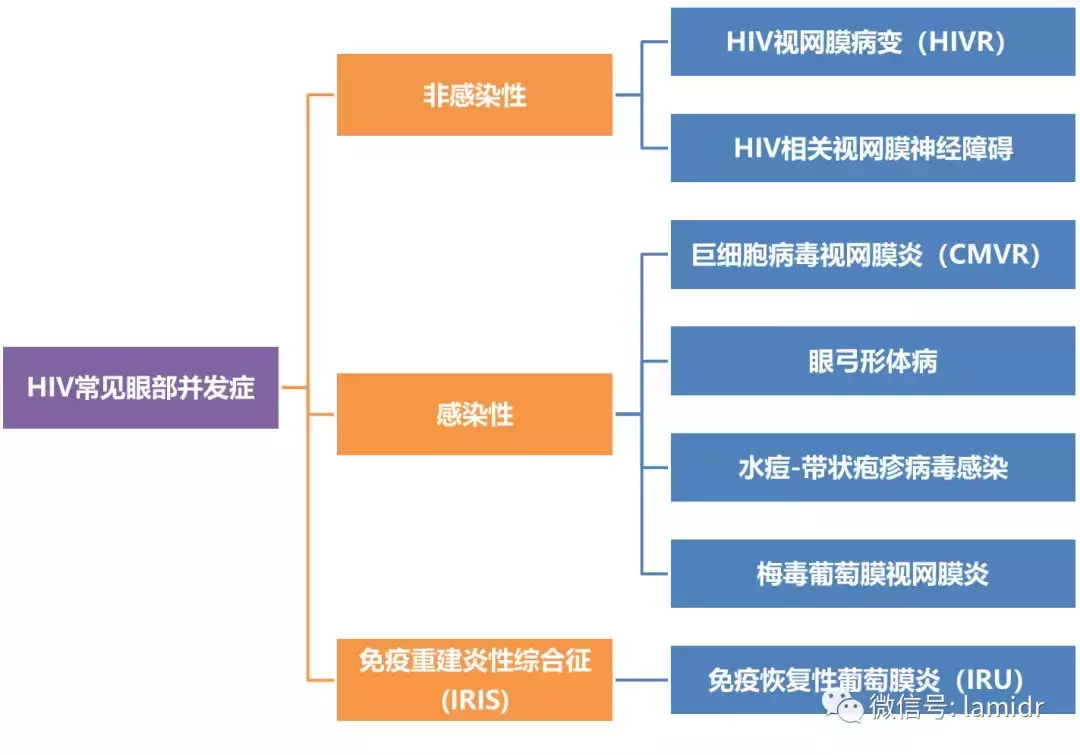 HIV感染,为什么出现眼部症状?