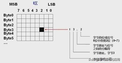 西门子数据格式以及寻址，实例讲解清晰易懂，PLC编程必修课