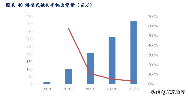 手机摄像头深度报告：市场空间大、高价值量、高壁垒