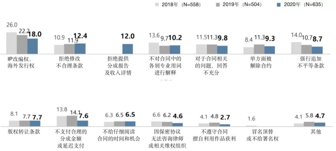韩国网漫作者生存和收入调查