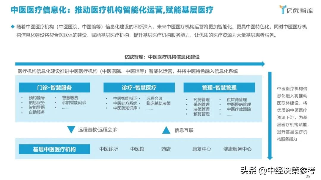 亿欧智库：2021年科技赋能中医药产业发展报告