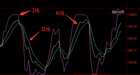 kdj使用入门(股票kdj线图入门图解) _晶羽科技