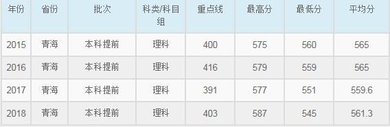 华东师范大学2015-2018各省录取分数线