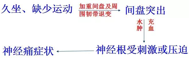 腰痛腿麻怎么办？是椎间盘突出了吗？