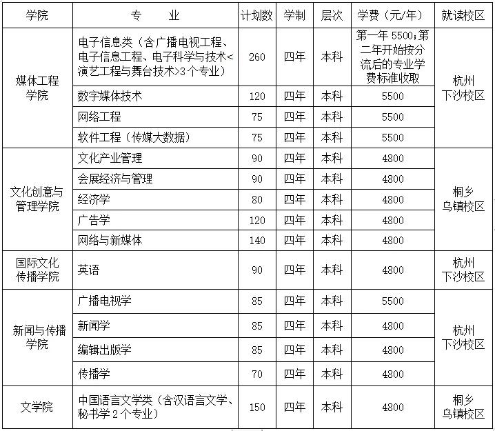 浙江传媒学院2020年招生简章