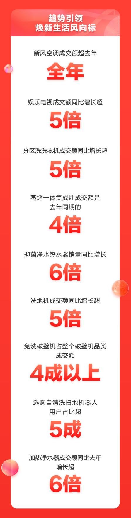 京东家电11.11消费焕新升级 产品平均成交单价同比提升50%