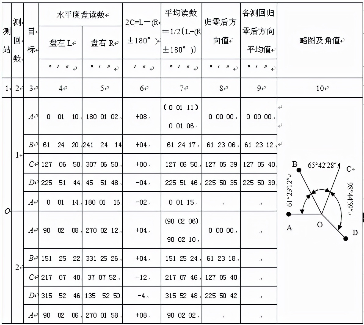 測繪人值得收藏！水平角方向觀測計(jì)算方法