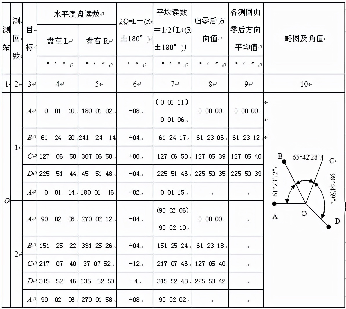 测绘人值得收藏！水平角方向观测计算方法