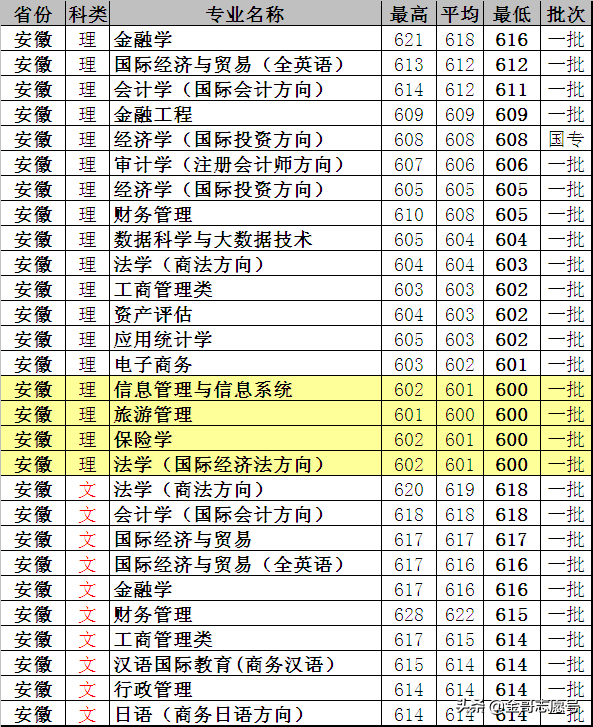 上海对外经贸大学：17省分专业录取分数线，考不上“一贸”就选它