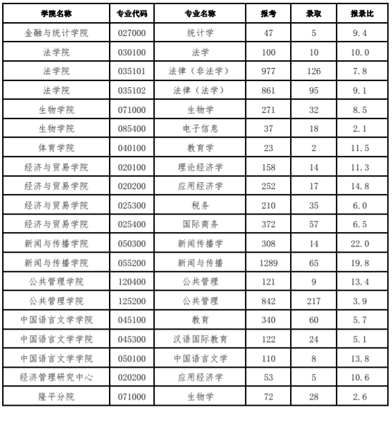 2018-2020年湖南大学硕士研究生各专业考研报录比