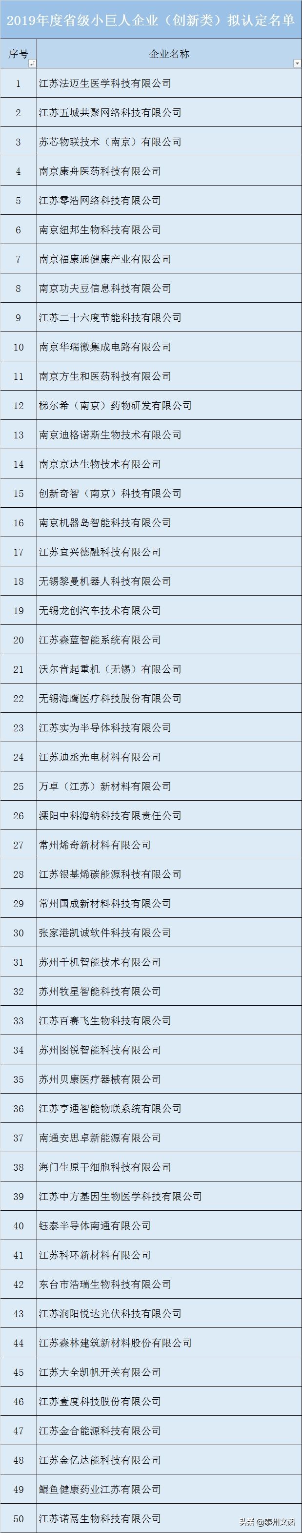 2019江苏“专精特新”小巨人企业名单公示