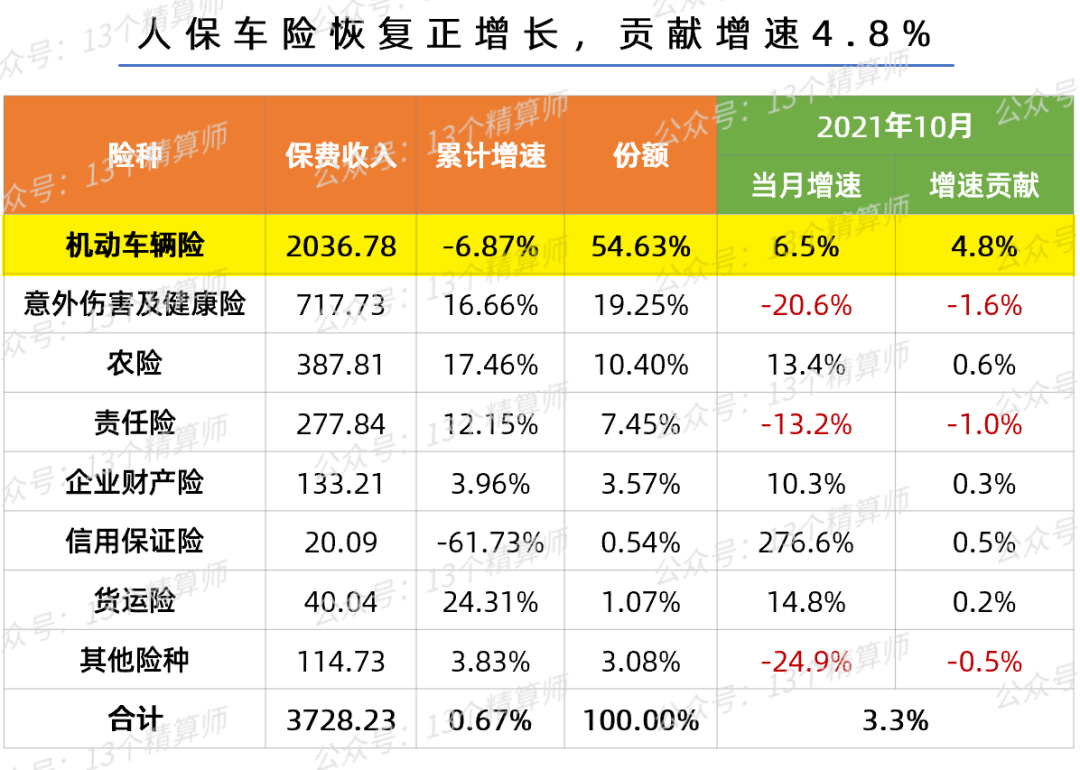 车险终迎“曙光”：人保正增长6.47%