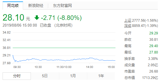 伊利要提气却遭大跌