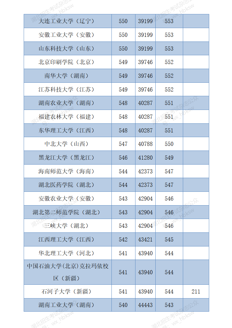 湖北高考分数线2020   (四川省单招分数线)