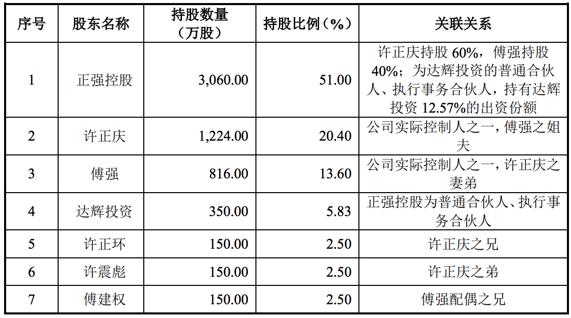 正强股份在深交所创业板IPO：募资近3亿元，家族特色明显