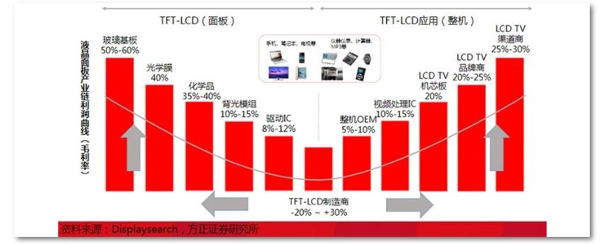 面板价格跌回到年初水平！电视会重回白菜价吗