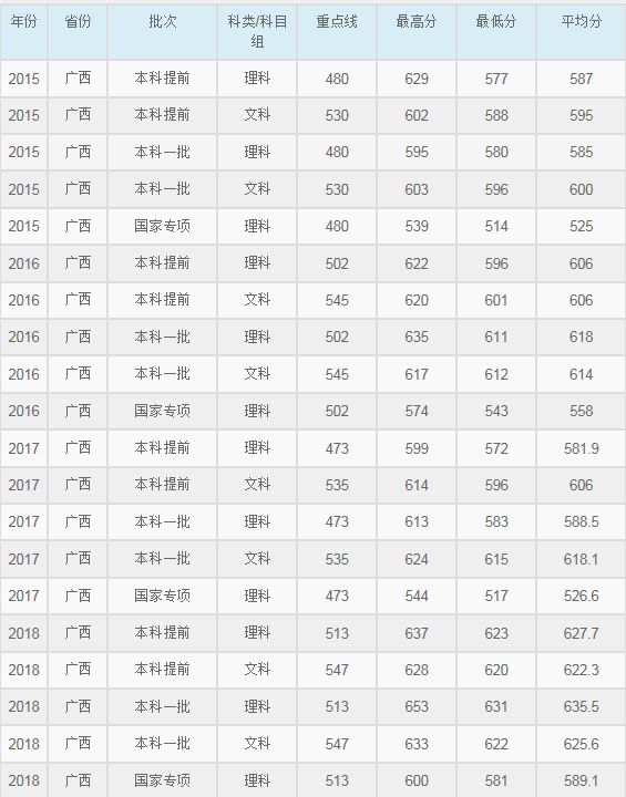 华东师范大学2015-2018各省录取分数线