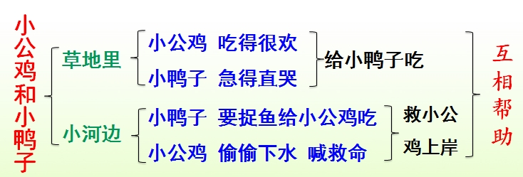 小学语文一年下册《小公鸡和小鸭子》知识积累、能力训练（二）