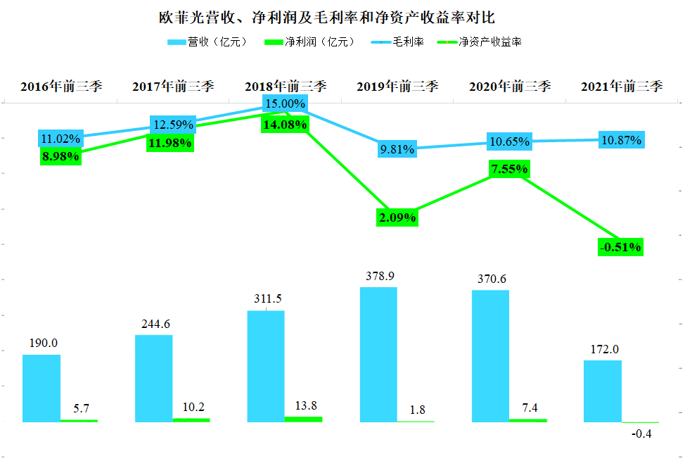 对个体企业来说，苹果供应链还是重要的，欧菲光前三季财报简析